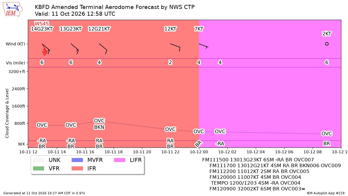 Generated chart